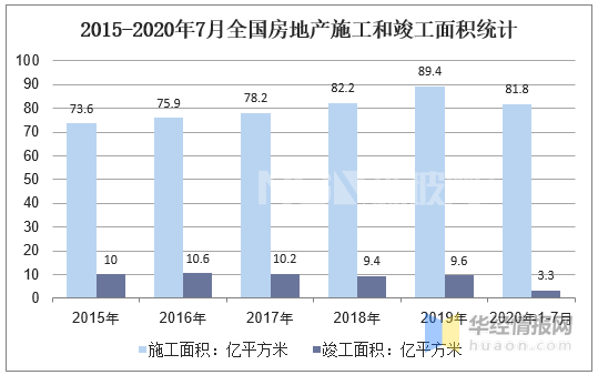 2015-2020年7月全國房地產施工和竣工面積統計